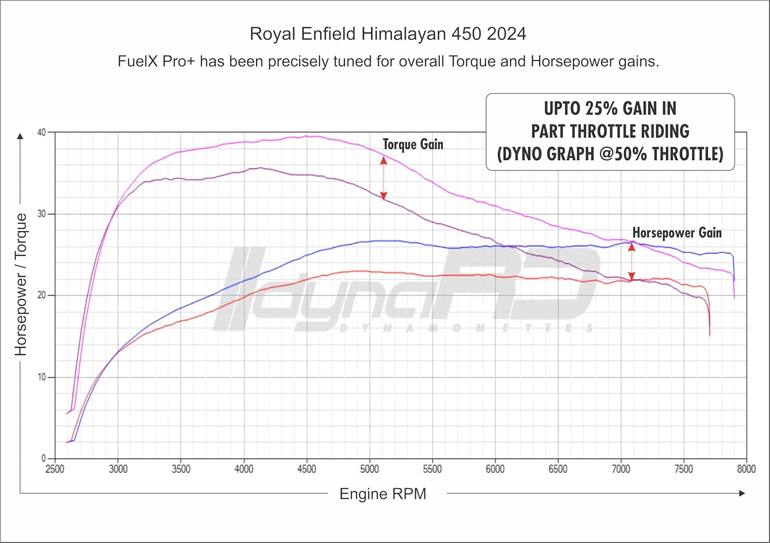 FuelX Pro+ for Royal Enfield Interceptor/Continental GT (2023-2024)