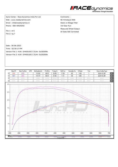 Hyper Flow Air Filter For Ktm Bs6 200 / 250 / 390 ( duke/rc/adventure ) models - NGAGE POWERPARTS