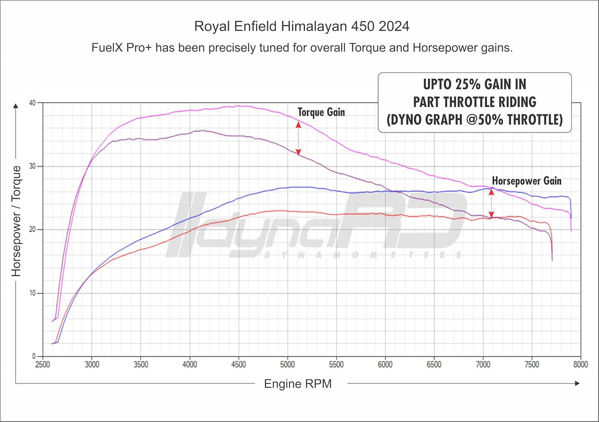 RE Interceptor 650 / Continental GT 650 (2025 model onwards) | With 4 O2 sensor -  FuelX Pro+